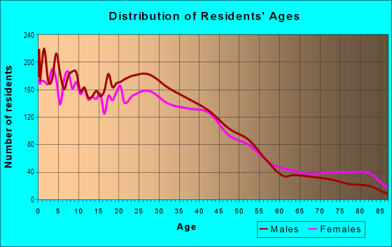 Age and Sex of Residents in Clyde in Cicero, IL