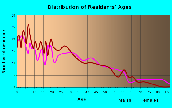 Age and Sex of Residents in Indian Hill in Chicago Heights, IL