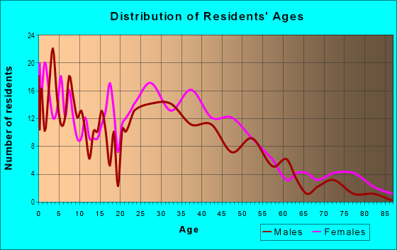 Age and Sex of Residents in Fay's Point in Blue Island, IL