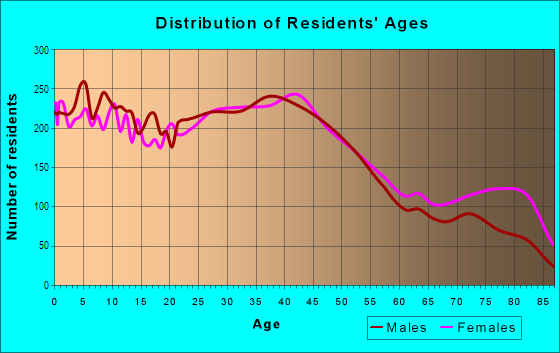 Age and Sex of Residents in South Berwyn in Berwyn, IL