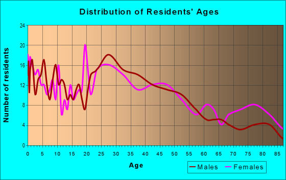 Age and Sex of Residents in Theater District in Berwyn, IL