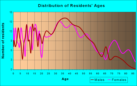 Age and Sex of Residents in Historic District in Batavia, IL