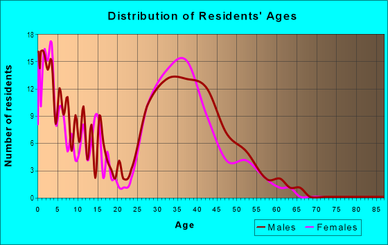 Age and Sex of Residents in Fermilab in Batavia, IL