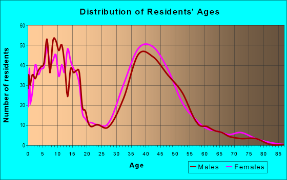 Age and Sex of Residents in Randall Road Corridor in Batavia, IL