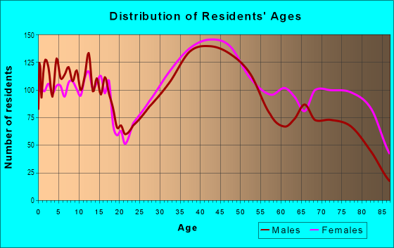 Age and Sex of Residents in Edison in Park Ridge, IL