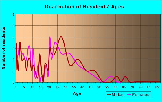 Age and Sex of Residents in Howes Landing Boat Launch in Alsip, IL