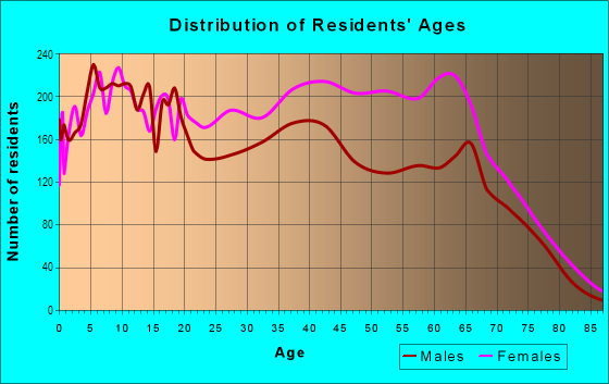 Age and Sex of Residents in Brainerd in Chicago, IL