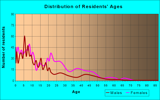 Age and Sex of Residents in Cabrini-Green in Chicago, IL