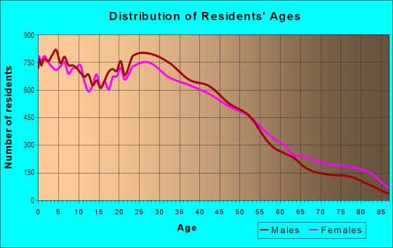 Age and Sex of Residents in Cragin in Chicago, IL