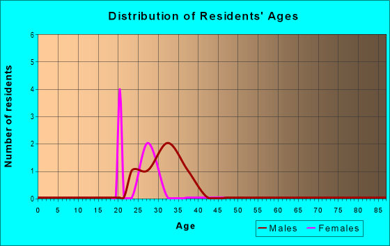 Age and Sex of Residents in Fulton Market in Chicago, IL