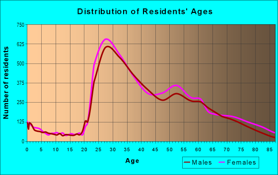 Age and Sex of Residents in Magnificent Mile in Chicago, IL