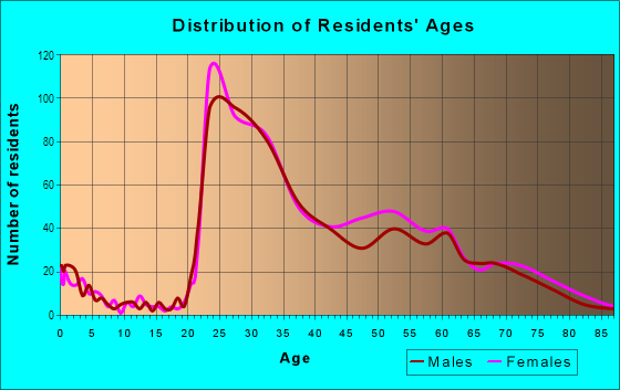 Age and Sex of Residents in River East in Chicago, IL