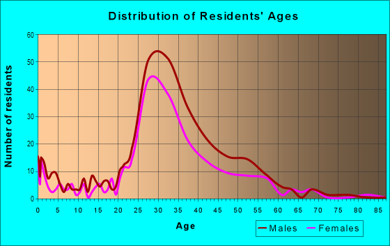 Age and Sex of Residents in River West in Chicago, IL