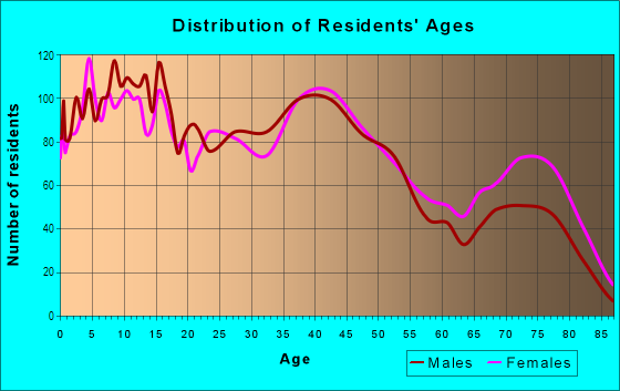 Age and Sex of Residents in Scottsdale in Chicago, IL