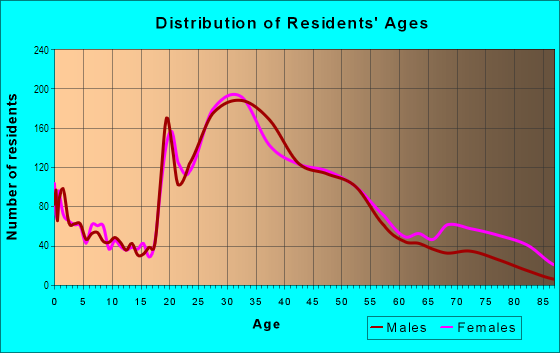 Age and Sex of Residents in South Loop in Chicago, IL