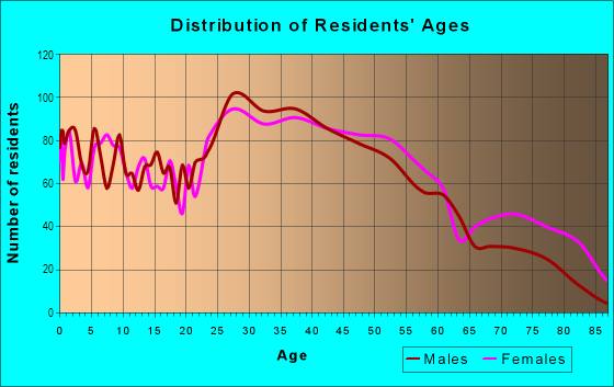 Age and Sex of Residents in Parkside in Tinley Park, IL