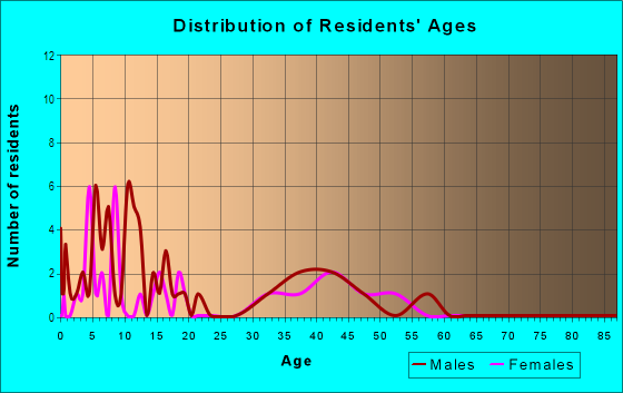Age and Sex of Residents in Avondale Meadows in Tinley Park, IL
