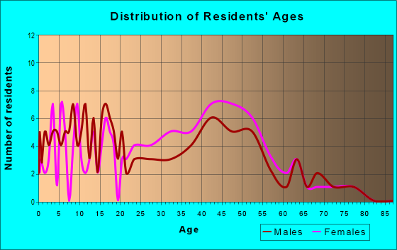 Age and Sex of Residents in Town Pointe in Tinley Park, IL