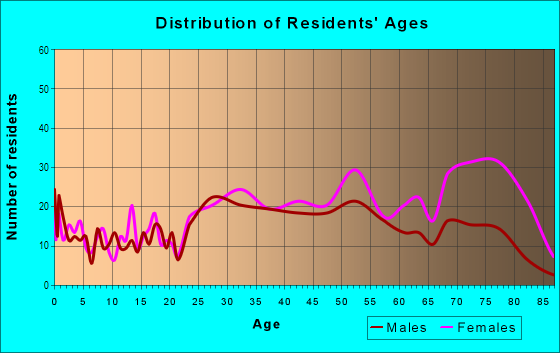 Age and Sex of Residents in Highlands in Tinley Park, IL