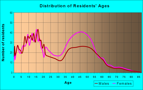 Age and Sex of Residents in Woodgate in Matteson, IL