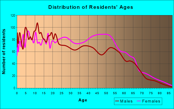 Age and Sex of Residents in South Maywood in Maywood, IL