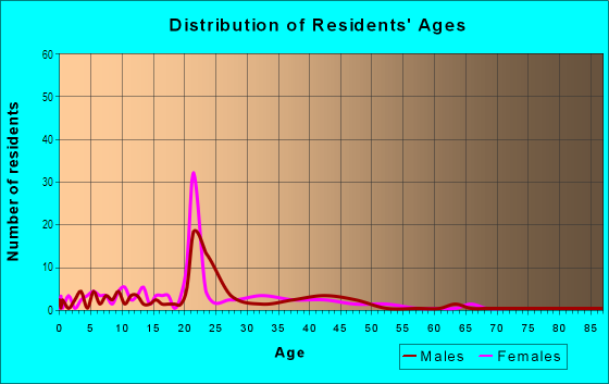 Age and Sex of Residents in West Main in Peoria, IL