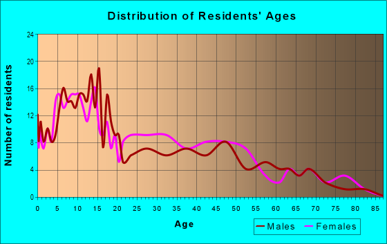Age and Sex of Residents in Olde Towne South in Peoria, IL