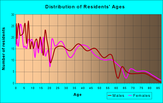 Age and Sex of Residents in Averyville in Peoria, IL
