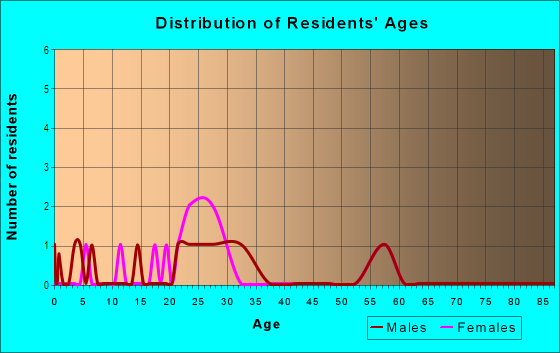 Age and Sex of Residents in Williamsburg in Peoria, IL