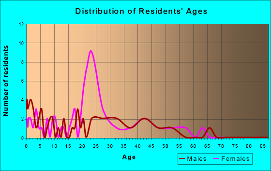 Age and Sex of Residents in Glen Oak Historic in Peoria, IL