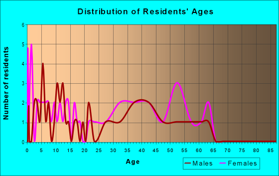 Age and Sex of Residents in Pacific Village Estates in Yuma, AZ