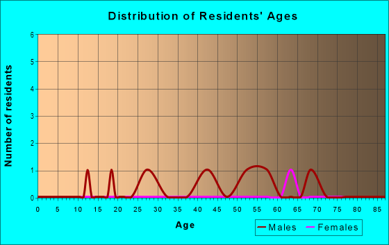 Age and Sex of Residents in Downtown in Peoria, IL