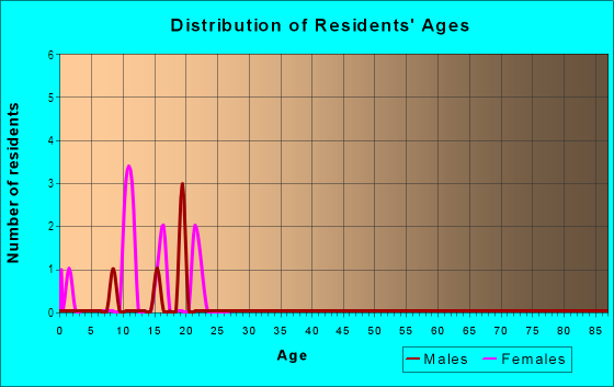 Age and Sex of Residents in Logan Park West in Peoria, IL
