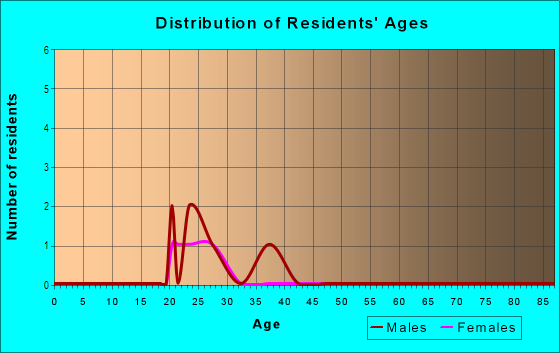 Age and Sex of Residents in High Wine in Peoria, IL
