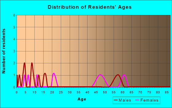 Age and Sex of Residents in The Belvedere in Winnetka, IL