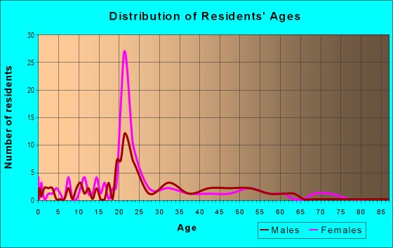 Age and Sex of Residents in Arbor District in Peoria, IL