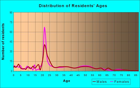 Age and Sex of Residents in Uplands in Peoria, IL