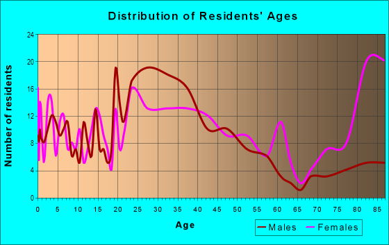 Age and Sex of Residents in Downtown in Lisle, IL