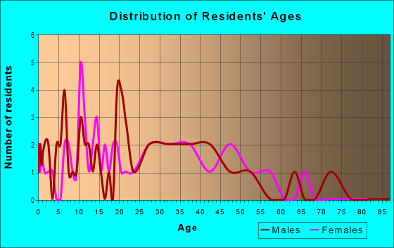 Age and Sex of Residents in Armstrong Ellis in Peoria, IL