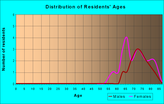 Age and Sex of Residents in Oasis Del Este in Yuma, AZ