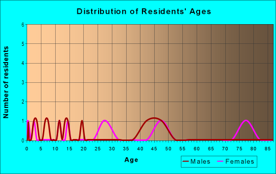 Age and Sex of Residents in West Meadows Place in Peoria, IL