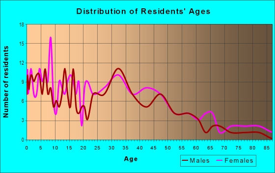 Age and Sex of Residents in Altamont Park in Peoria, IL