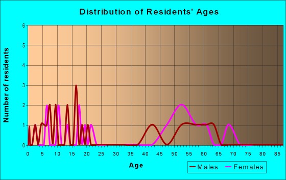 Age and Sex of Residents in Forrest Hill in Peoria, IL