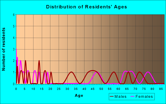 Age and Sex of Residents in West Park Knolls in Peoria, IL