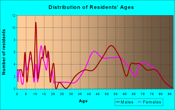 Age and Sex of Residents in Northmoore Hills in Peoria, IL