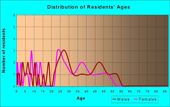 Age and Sex of Residents in Ancient Oaks in Peoria, IL