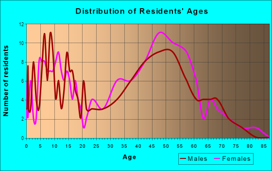 Age and Sex of Residents in Lynnhurst in Peoria, IL