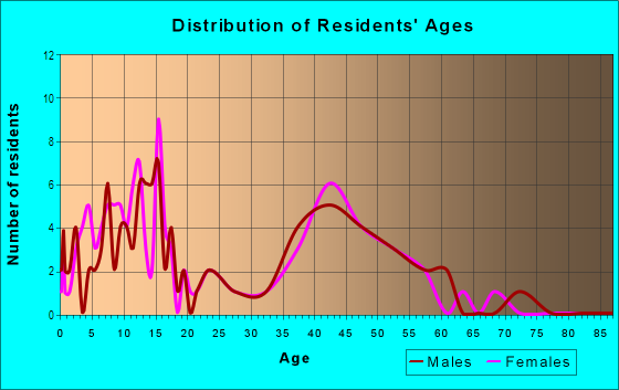 Age and Sex of Residents in Northgate in Peoria, IL