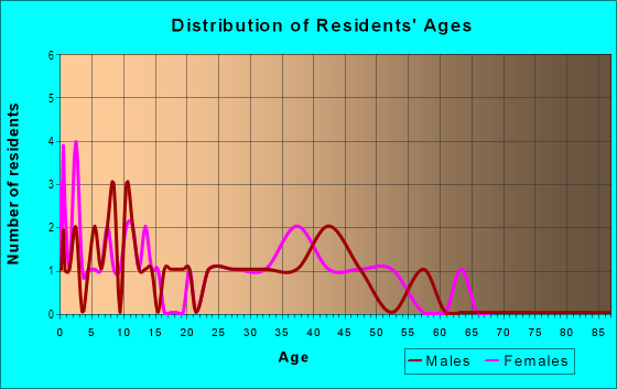 Age and Sex of Residents in Woodbrook Manor in Peoria, IL