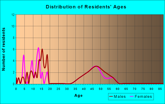 Age and Sex of Residents in Oakbrook in Peoria, IL